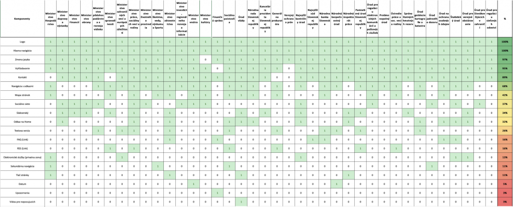 Tabuľka – prieskum frekvencie komponentov na vybraných webových stránkach